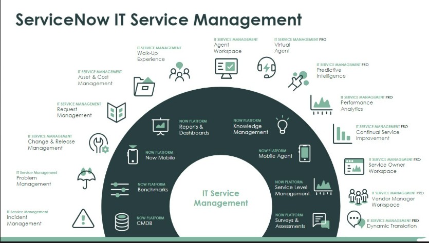 IT Service Management