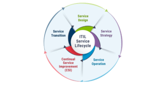 What is ITSM A Complete Beginner’s Guide Using ServiceNow IT Service Management