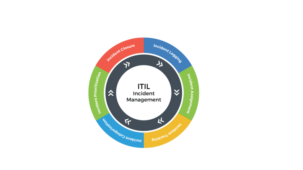 What is ITSM A Complete Beginner’s Guide Using ServiceNow IT Service Management